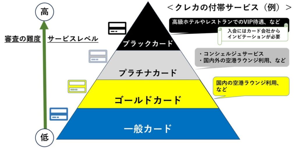 グレード別クレジットカード