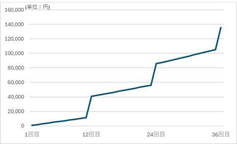 クレジットカードを使ってNISA積立を行った場合の資産額のグラフ