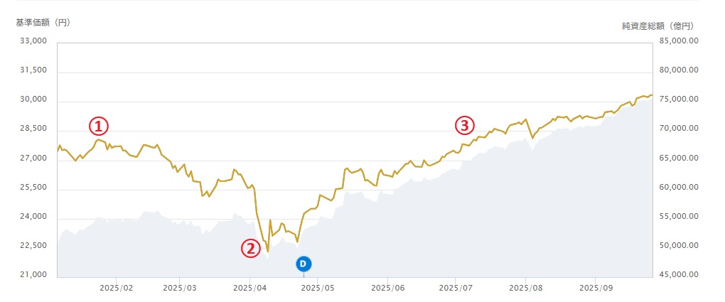 eMAXIS Slim 全世界株式の価格推移グラフ